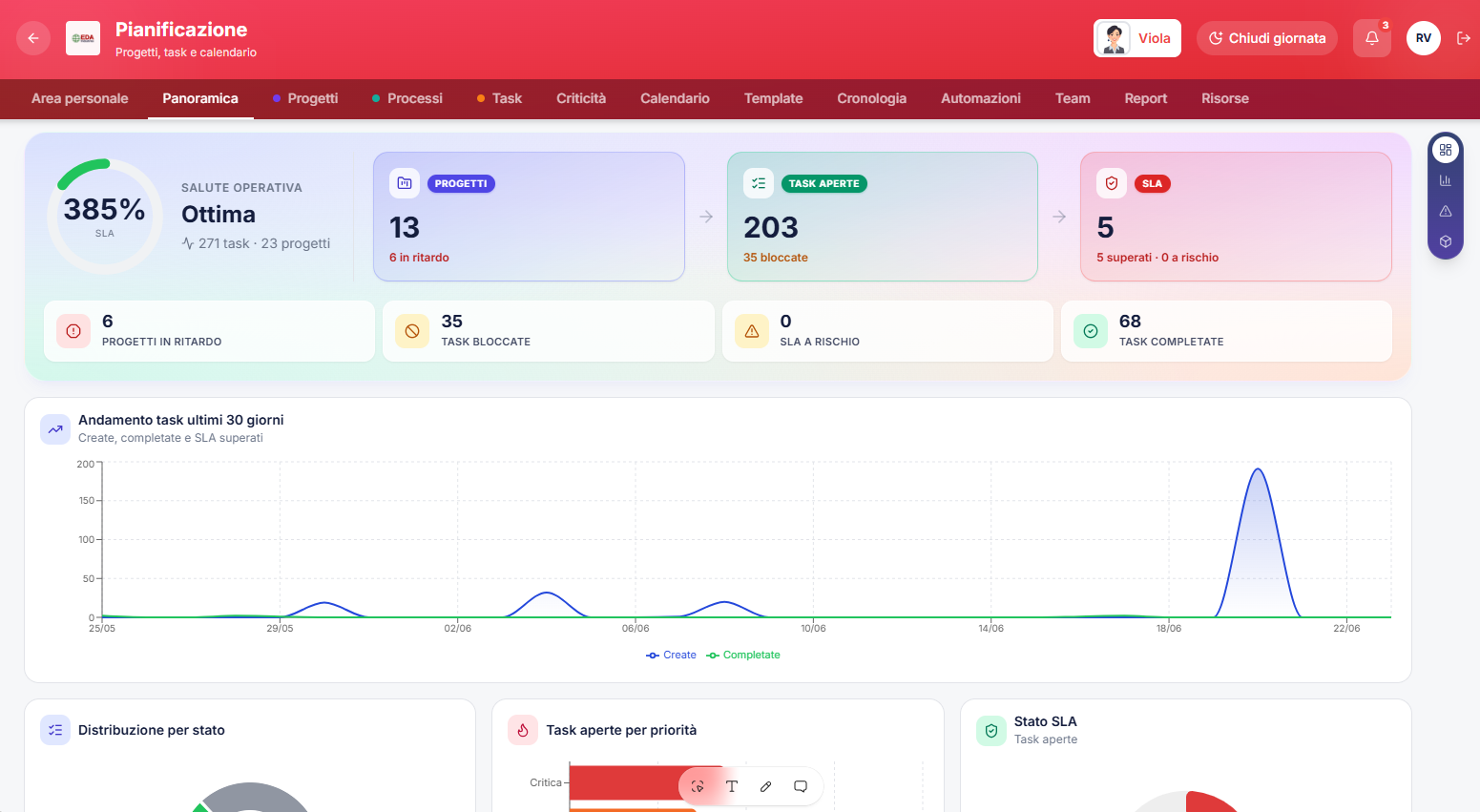 Dashboard di Templana — pianificazione progetti, task aperte e SLA